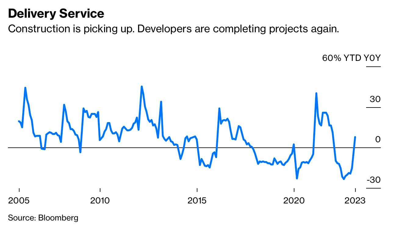 Bloomberg: Thị trường bất động sản Trung Quốc đang 'trỗi dậy', nhưng các nhà phát triển chỉ là... gặp may? - Ảnh 2.