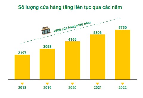 Xây chuỗi 5.700 cửa hàng khắp Việt Nam, Thế giới di động làm cách nào để phòng chống nhân viên tham nhũng, gây thất thoát tài sản, hay hưởng hoa hồng khi thuê cửa hàng? - Ảnh 3.