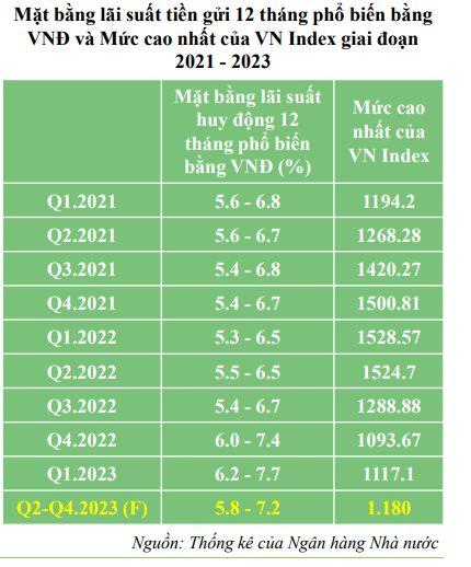 VCBS: VN-Index khó vượt mốc 1.200 điểm trong năm 2023 - Ảnh 1.