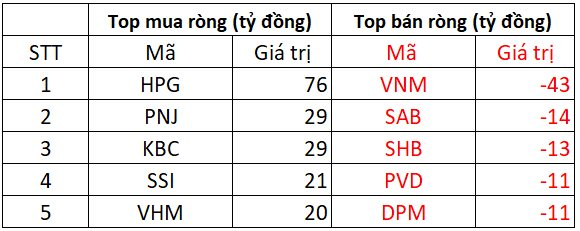 Khối ngoại giải ngân hơn 220 tỷ đồng &quot;gom&quot; cổ phiếu, dứt chuỗi bán ròng 7 phiên liên tiếp - Ảnh 2.