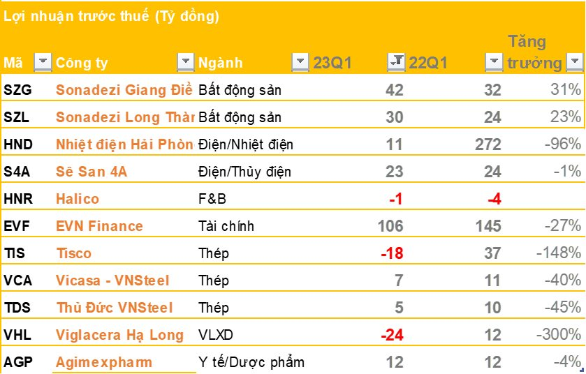 Cập nhật BCTC quý 1/2023 ngày 17/4: Một DN thép báo lỗ 3 quý liên tiếp, nhóm BĐS khu công nghiệp tỏa sáng - Ảnh 1.