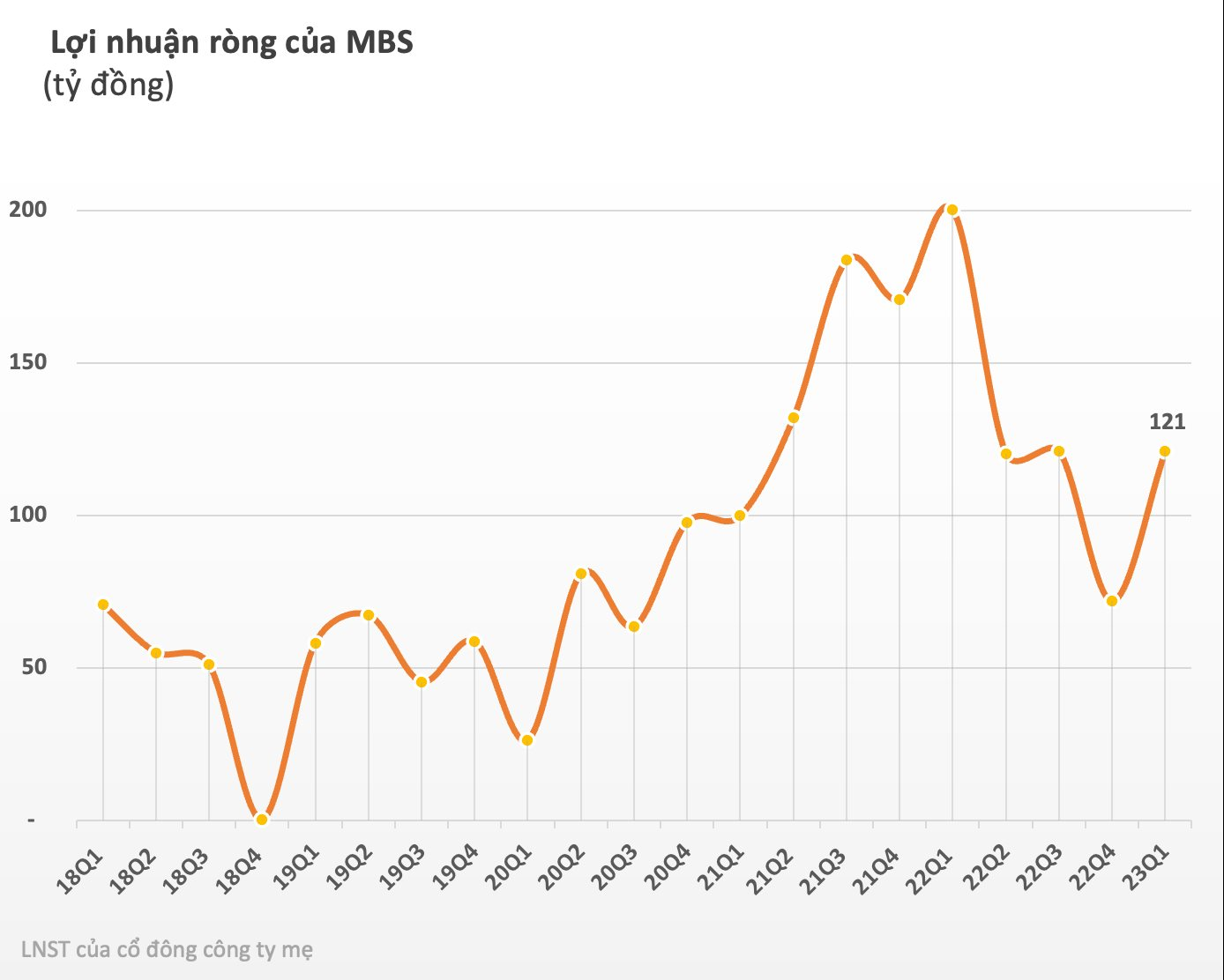 MBS báo lãi quý 1 giảm 40% so với cùng kỳ năm trước - Ảnh 3.