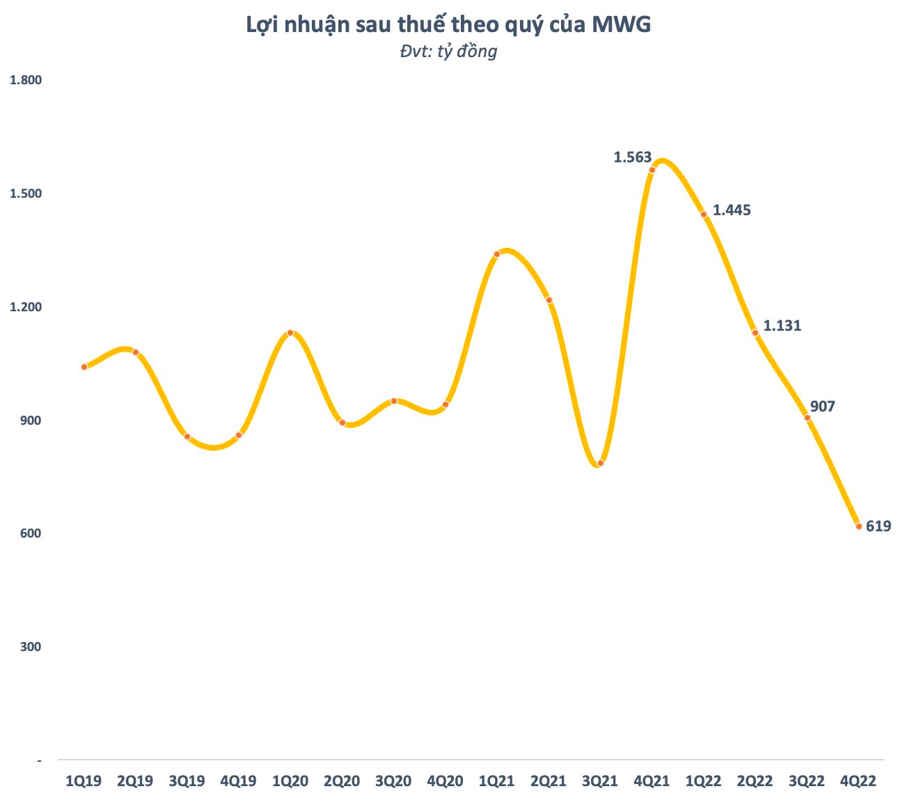 Vốn hoá “bốc hơi” 2,5 tỷ USD sau một năm, MWG đã bước qua giai đoạn khó khăn nhất? - Ảnh 2.