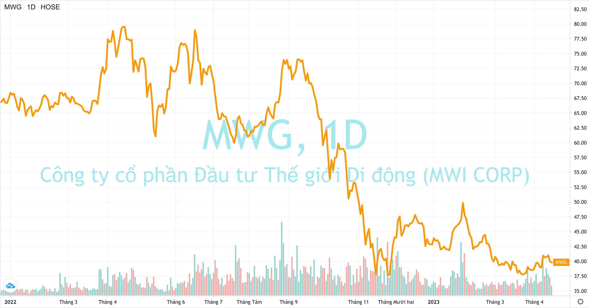 Vốn hoá “bốc hơi” 2,5 tỷ USD sau một năm, MWG đã bước qua giai đoạn khó khăn nhất? - Ảnh 3.