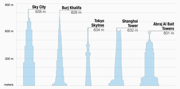‘Lắp ráp’ thành công toà chọc trời 57 tầng trong 19 ngày, các ‘pháp sư Trung Hoa’ tham vọng xây tháp cao nhất thế giới chỉ trong 90 ngày - Ảnh 3.