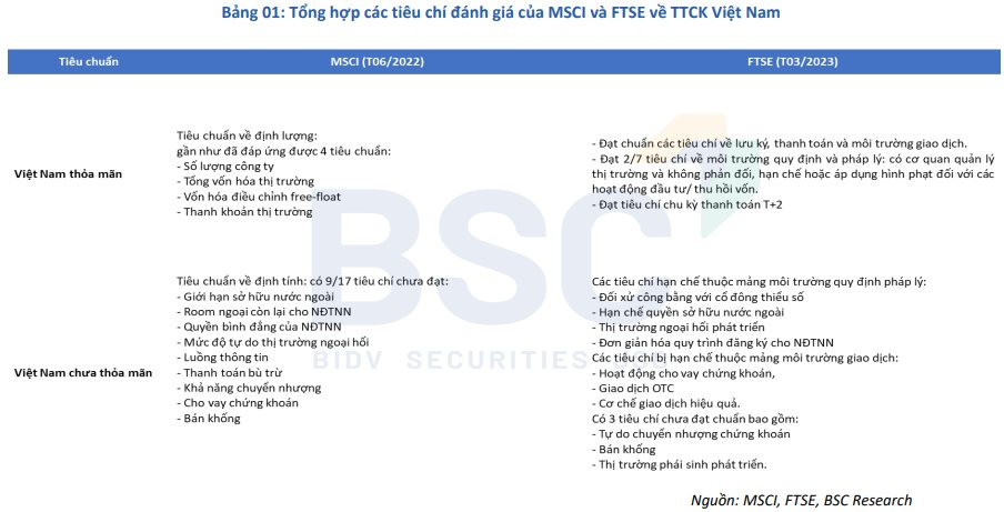 Chứng khoán Việt Nam dự kiến đón nhận 1,5 tỷ USD từ quỹ ngoại nếu chính thức được FTSE nâng hạng - Ảnh 1.