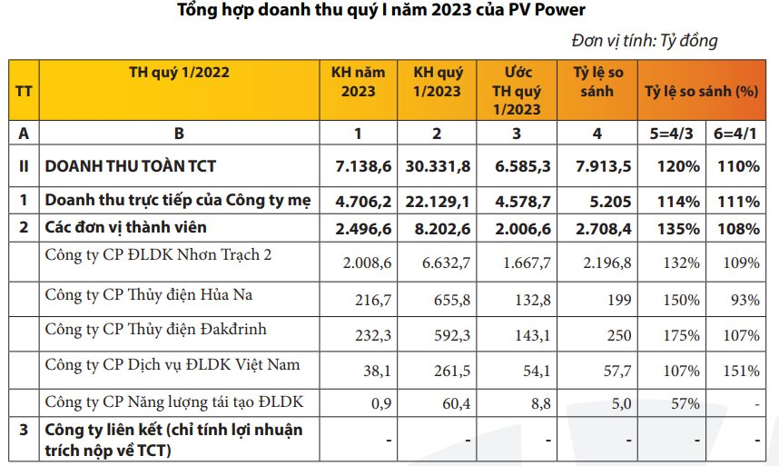 PV Power (POW) ước lợi nhuận quý 1/2023 giảm 34% so với cùng kỳ - Ảnh 2.