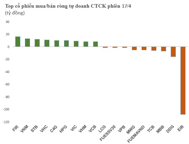 Phiên 17/4: Tự doanh CTCK bán ròng hơn trăm tỷ đồng một cổ phiếu ngân hàng - Ảnh 1.