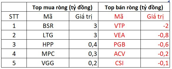 Khối ngoại giải ngân hơn 220 tỷ đồng &quot;gom&quot; cổ phiếu, dứt chuỗi bán ròng 7 phiên liên tiếp - Ảnh 4.