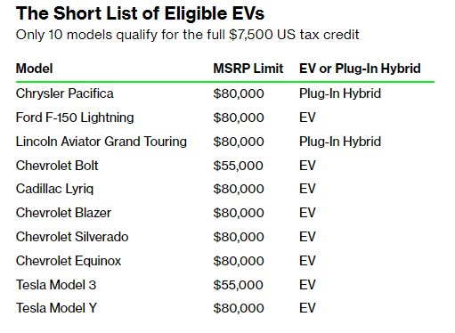 Tin buồn với các hãng xe điện tại thị trường xuất khẩu của VinFast: Chỉ có 10 mẫu xe điện được hưởng đầy đủ ưu đãi thuế 7.500 USD - Ảnh 2.