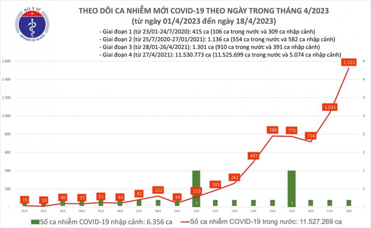 Ngày 18/4, cả nước có hơn 1.500 ca COVID-19 mới, hơn 100 bệnh nhân phải thở oxy - Ảnh 1.
