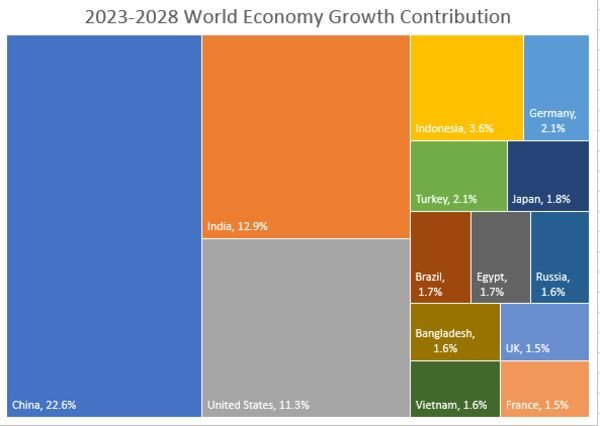 ‘Gấp đôi’ Mỹ: Quốc gia châu Á này sẽ là động lực tăng trưởng số 1 cho nền kinh tế toàn cầu trong 5 năm tới - Ảnh 1.