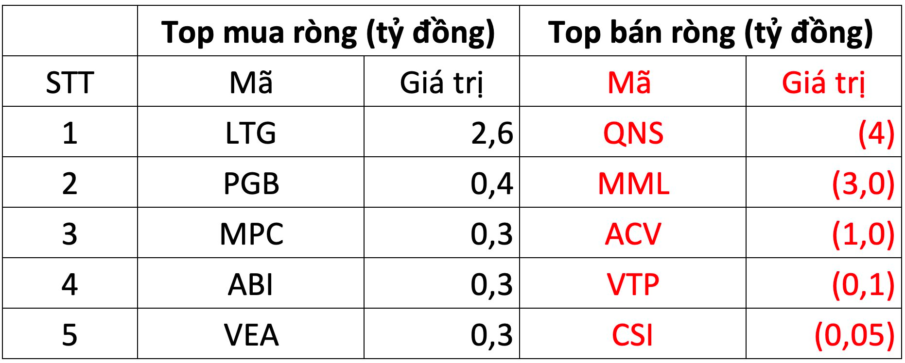 Khối ngoại tiếp đà mua ròng 139 tỷ đồng trên HoSE, gom mạnh HPG - Ảnh 3.