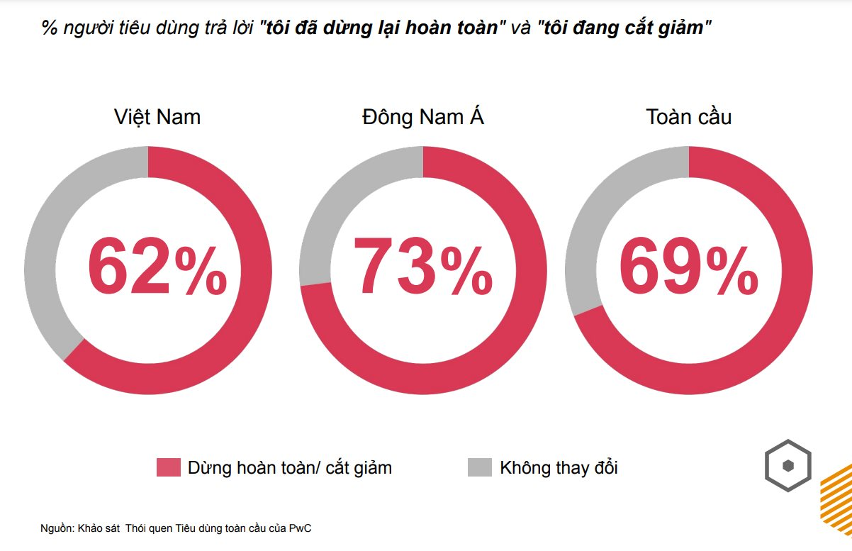 Thắt hầu bao, cắt giảm chi tiêu không cần thiết nhưng người Việt vẫn chi 'mạnh tay' hơn so với thế giới - Ảnh 1.