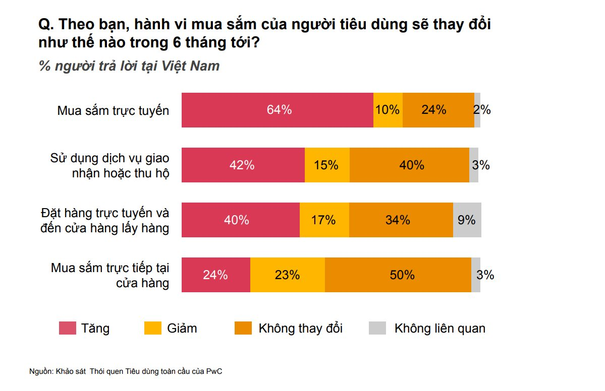 Thắt hầu bao, cắt giảm chi tiêu không cần thiết nhưng người Việt vẫn chi 'mạnh tay' hơn so với thế giới - Ảnh 3.