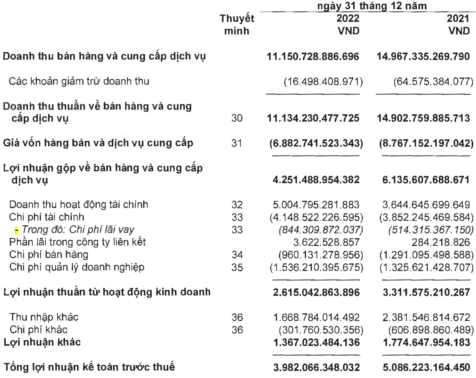 Novaland (NVL) công bố BCTC kiểm toán, lãi sau thuế giảm 111 tỷ so với báo cáo tự lập - Ảnh 2.