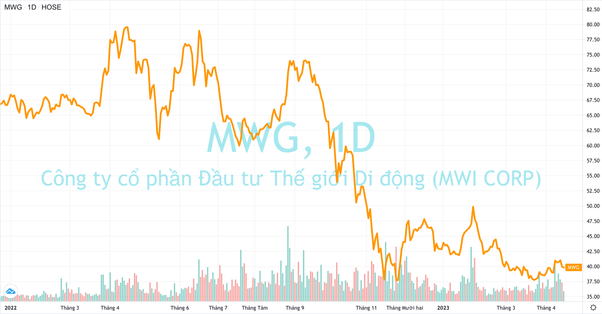 Quỹ ngoại tỷ USD bất ngờ bán ra 2,4 triệu cổ phiếu Thế giới Di động (MWG) - Ảnh 2.