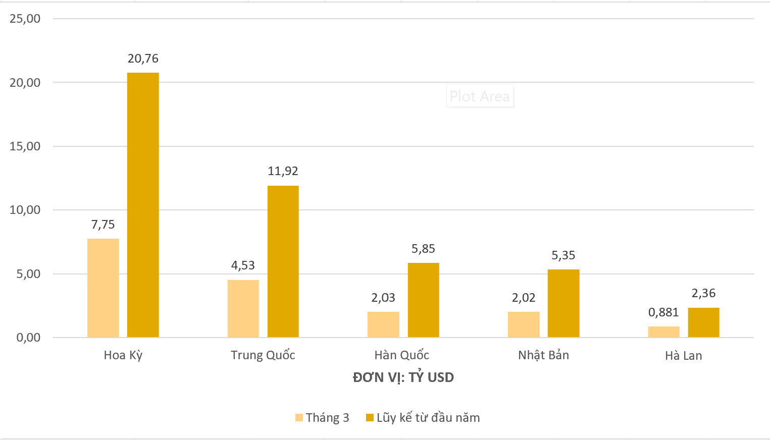 Lộ diện thị trường xuất khẩu của Việt Nam có kim ngạch vượt mốc 20 tỷ USD trong 3 tháng đầu năm - Ảnh 1.