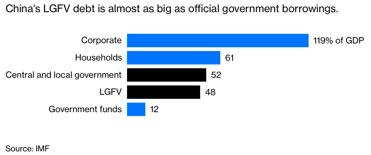 Hé lộ 'núi nợ ngầm' 8,3 nghìn tỷ USD có thể khiến Trung Quốc rơi vào một cuộc khủng hoảng quy mô lớn - Ảnh 1.