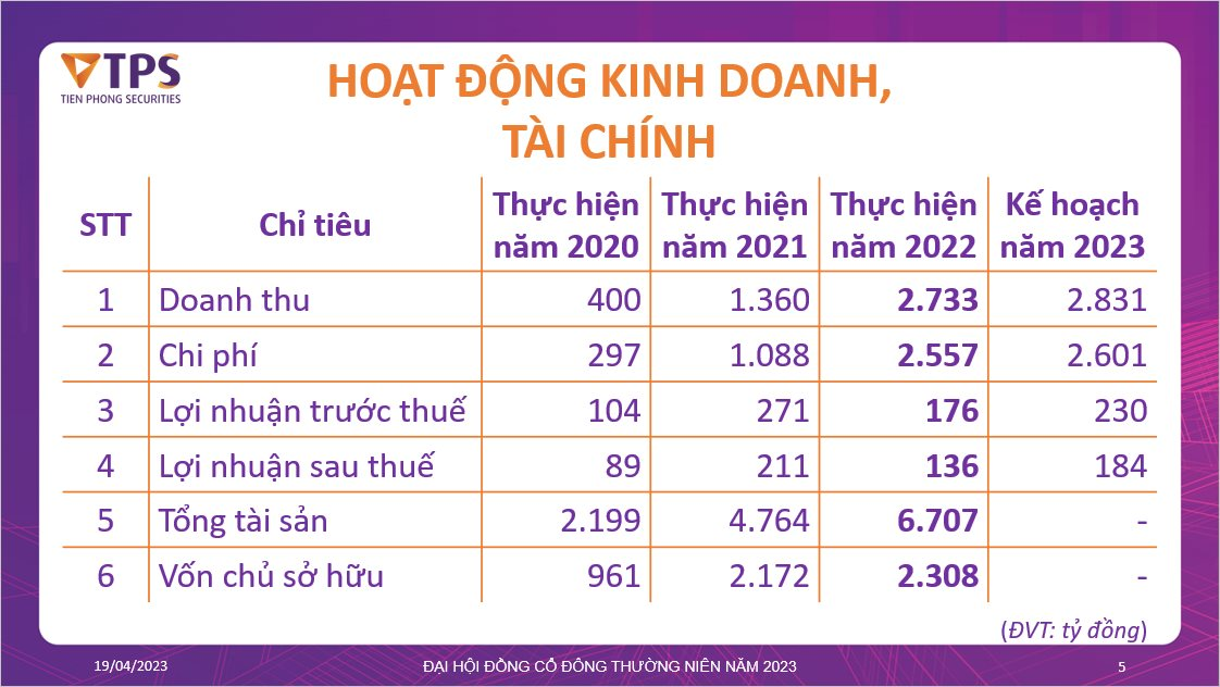 ĐHCĐ Chứng khoán Tiên Phong (TPS): Kế hoạch lãi tăng gần 36%, tăng vốn lên 4.000 tỷ đồng, phát hành thêm 2.000 tỷ đồng trái phiếu - Ảnh 1.