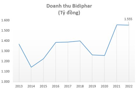 Đẩy mạnh tái cấu trúc, Bidiphar kỳ vọng doanh thu 3.000 tỷ đồng vào năm 2026 - Ảnh 1.