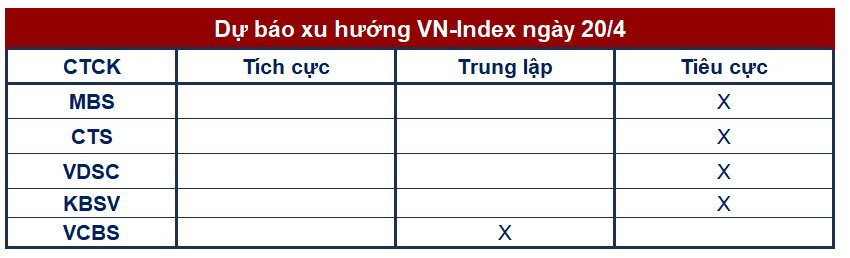 Góc nhìn CTCK: Nhà đầu tư quyết định thoát vị thế, khả năng VN-Index lùi về 1.040 điểm - Ảnh 1.