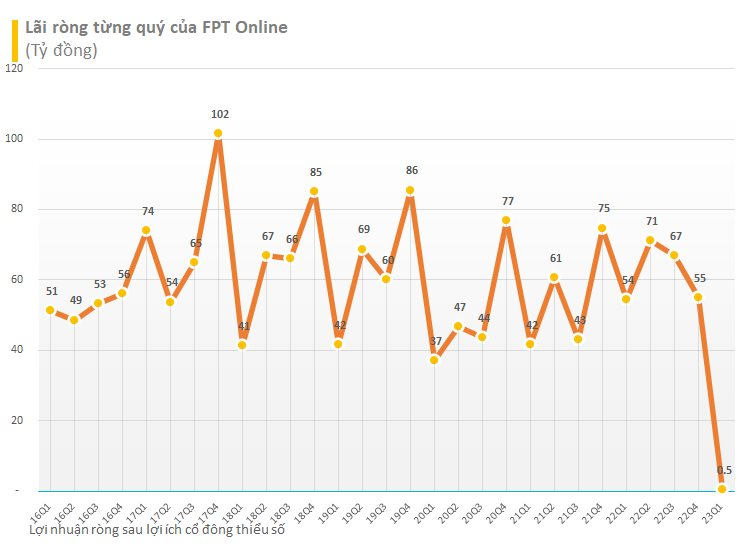 Nguồn thu xuống thấp nhất 7 năm, lợi nhuận công ty quảng cáo trực tuyến FPT Online giảm 99% - Ảnh 3.