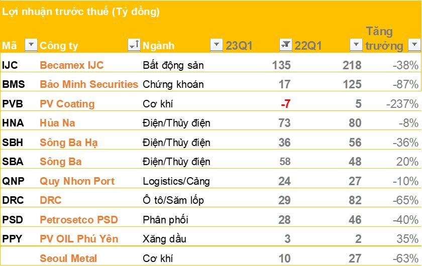 Cập nhật BCTC sáng ngày 19/4: 1 CTCK đánh mất 87% lãi, nhóm thủy điện đi xuống nhưng có 1 "sao sáng" - Ảnh 1.