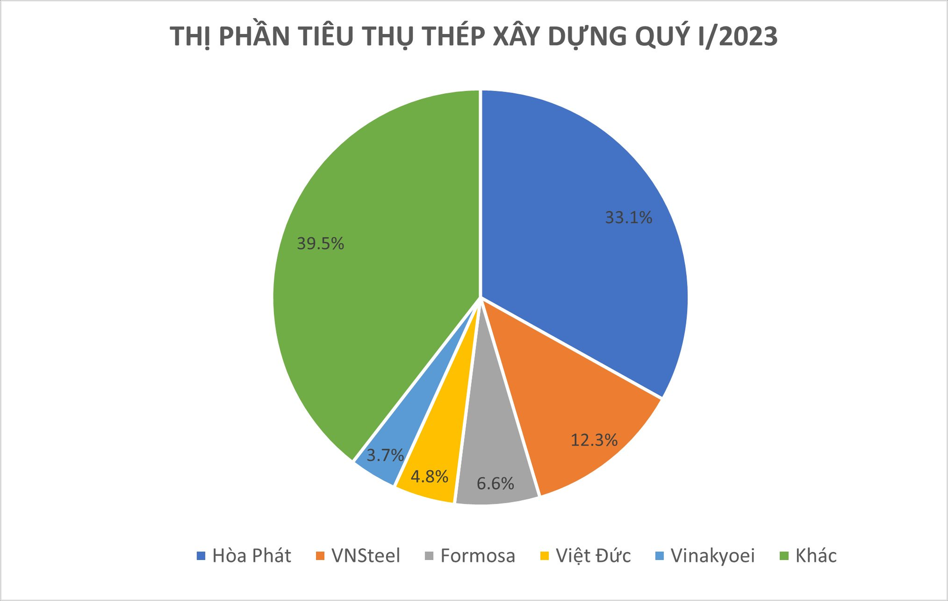 VSA: Thị trường bất động sản trì trệ khiến tiêu thụ thép xây dựng giảm 30%, dự báo thép sẽ tiếp tục đà giảm giá - Ảnh 1.