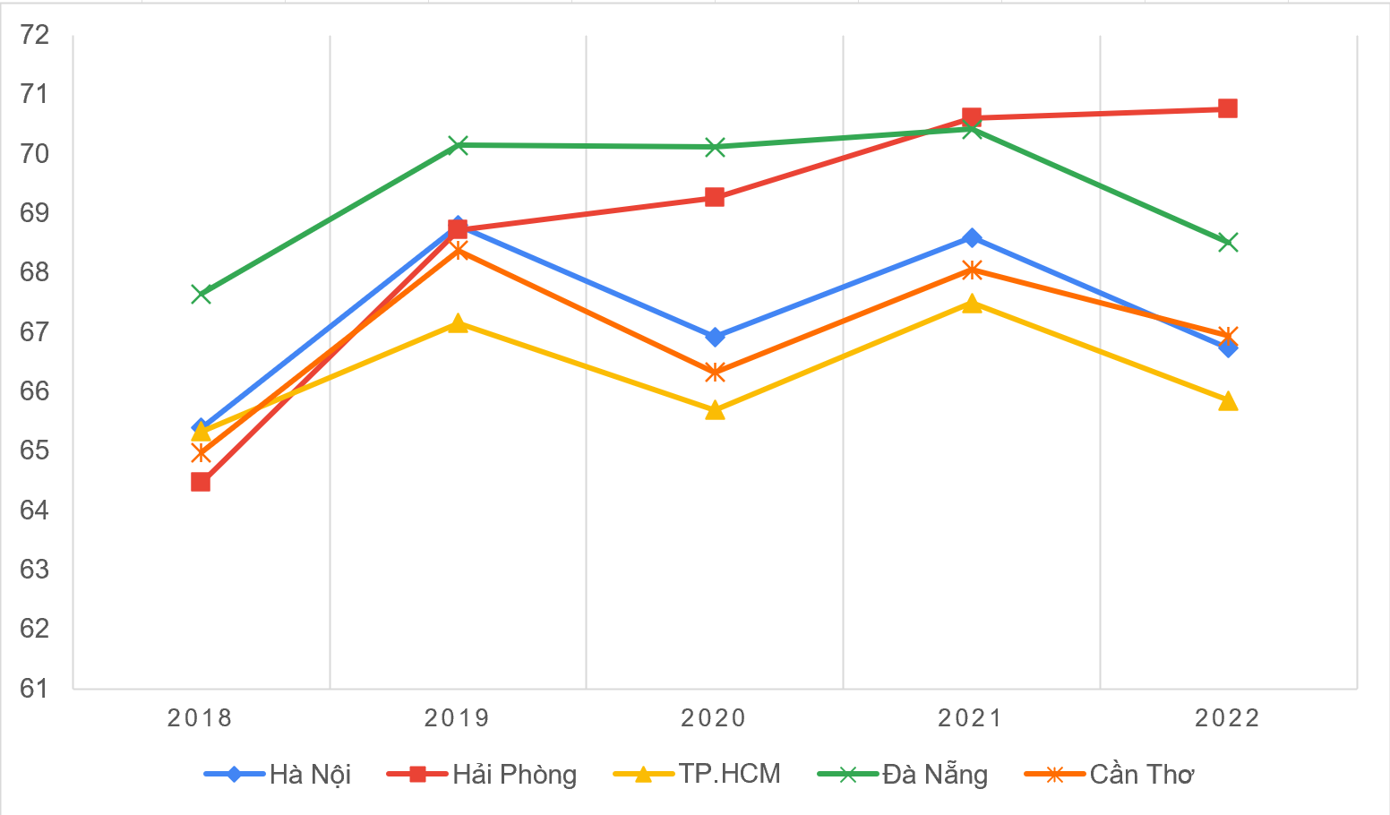 Năng lực cạnh tranh của Hà Nội, TPHCM... và các thành phố trực thuộc Trung ương thay đổi ra sao trong vòng 5 năm qua? - Ảnh 1.