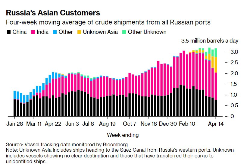 Xuất khẩu dầu thô hơn 3 triệu thùng/ngày, doanh thu tăng thêm cả tỷ USD, nhiều người nghi ngờ Nga 'nói một đằng làm một nẻo' - Ảnh 1.