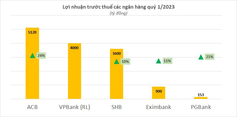 Cập nhật KQKD ngân hàng quý 1/2023: VPBank, SHB, ACB, Eximbank, PGBank - Ảnh 1. Cập nhật KQKD ngân hàng quý 1/2023: VPBank, SHB, ACB, Eximbank, PGBank - Ảnh 1.