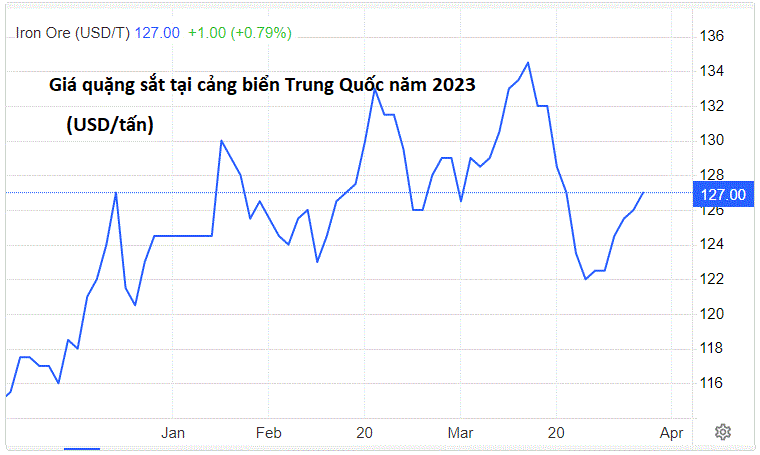 Giá nguyên liệu thép năm nay có thể giảm 30% - Ảnh 2.