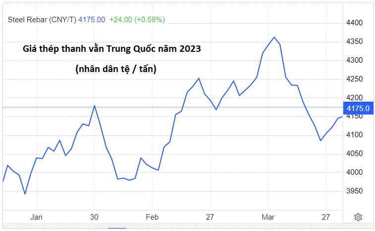 Giá nguyên liệu thép năm nay có thể giảm 30% - Ảnh 3.