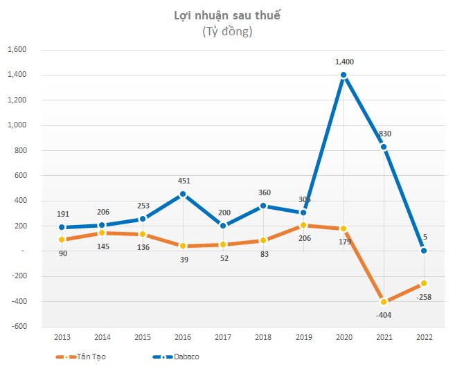 Những khoản lợi nhuận &quot;bốc hơi&quot; gây bất ngờ nhất sau kiểm toán: Dabaco giảm 97%, ITA hụt gần 800 tỷ, 2 công ty từ lãi thành lỗ lớn - Ảnh 2.