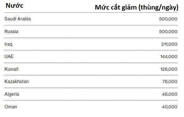 Vì động thái bất ngờ này của Nga và OPEC, lãi suất sẽ neo ở mức cao trong thời gian lâu hơn nữa? - Ảnh 1.