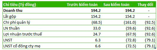 Một công ty bất động sản lớn từ lãi thành lỗ 73 tỷ sau kiểm toán, cổ phiếu từng có chuỗi giảm mạnh từ 14.000 về 4.000 đồng - Ảnh 1.