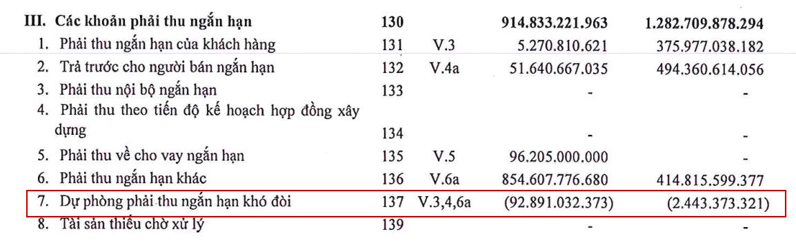 Một công ty bất động sản lớn từ lãi thành lỗ 73 tỷ sau kiểm toán, cổ phiếu từng có chuỗi giảm mạnh từ 14.000 về 4.000 đồng - Ảnh 2.