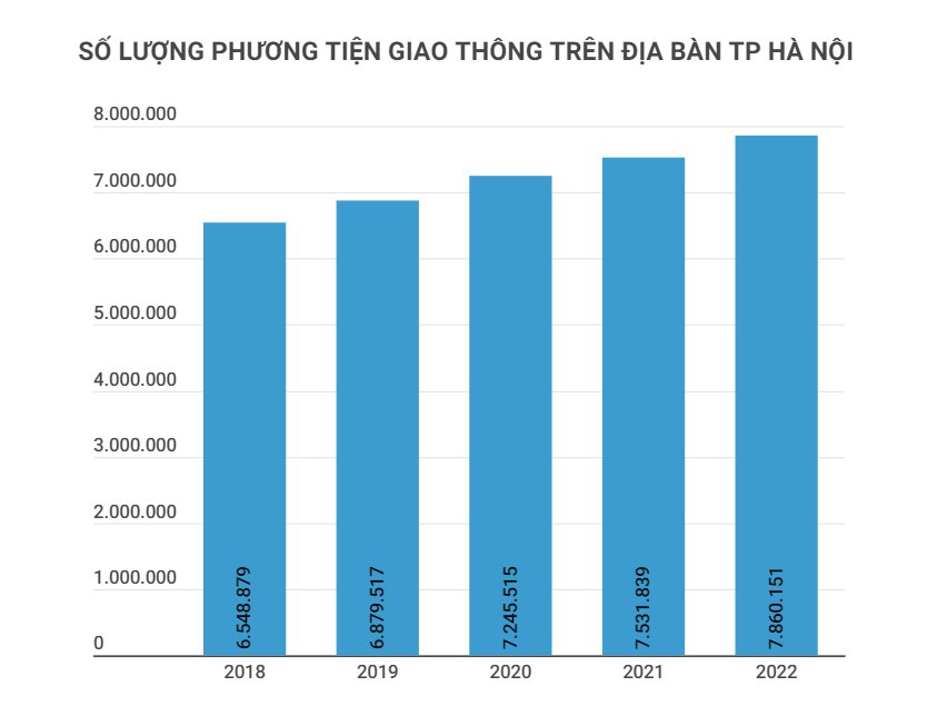 Cứ 8 người ở Hà Nội lại có 1 người sở hữu xe ô tô - Ảnh 4.