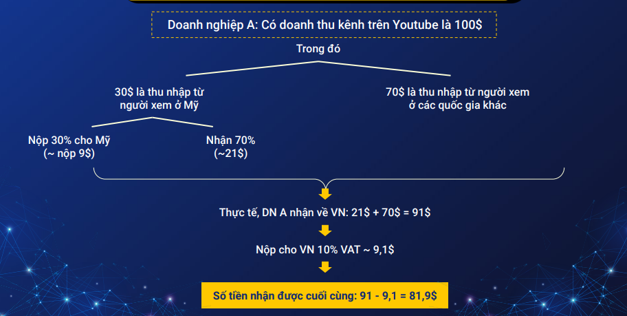 Các nhà sáng tạo nội dung số trên nền tảng quốc tế đang bị thuế chồng thuế - Ảnh 4.