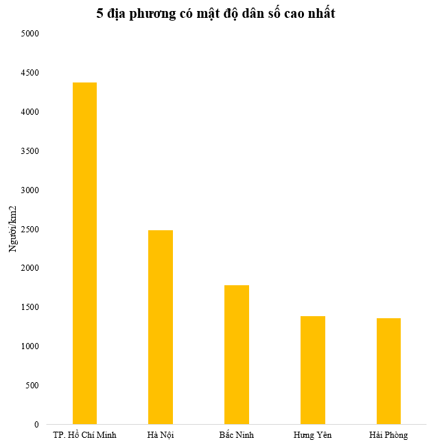 5 địa phương có mật độ dân số cao nhất - Ảnh 1.