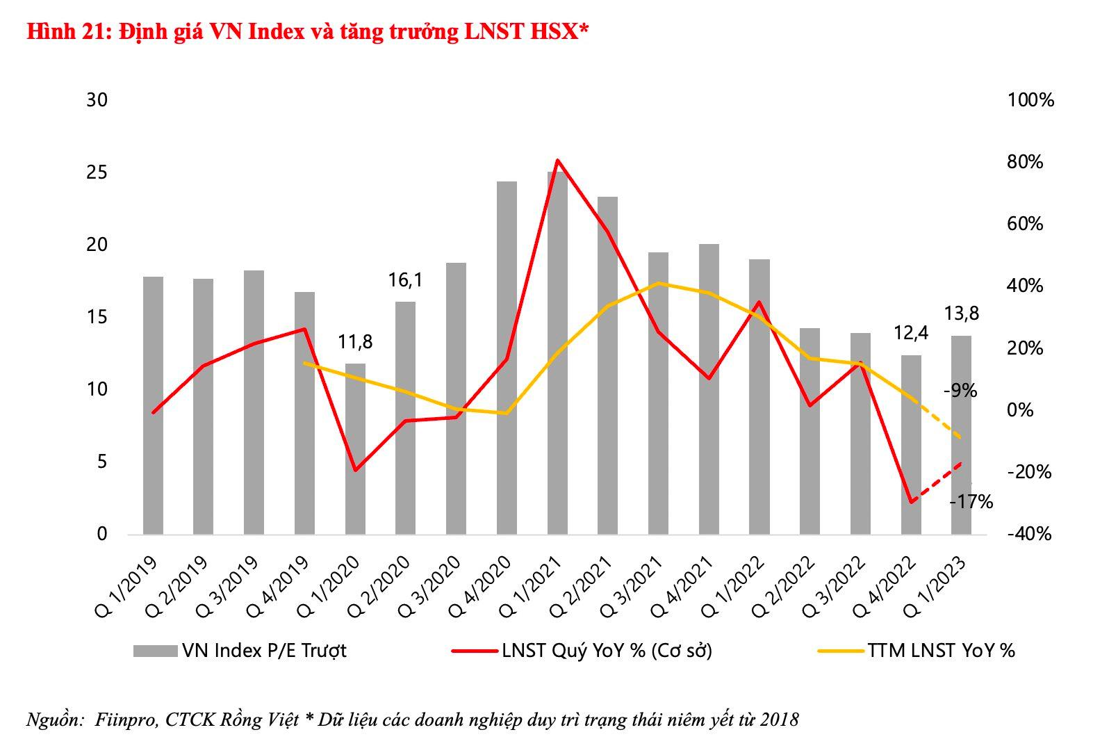 Nhà đầu tư dùng margin dè dặt, dư nợ cho vay tại các công ty chứng khoán chỉ nhích nhẹ sau quý đầu năm - Ảnh 3.