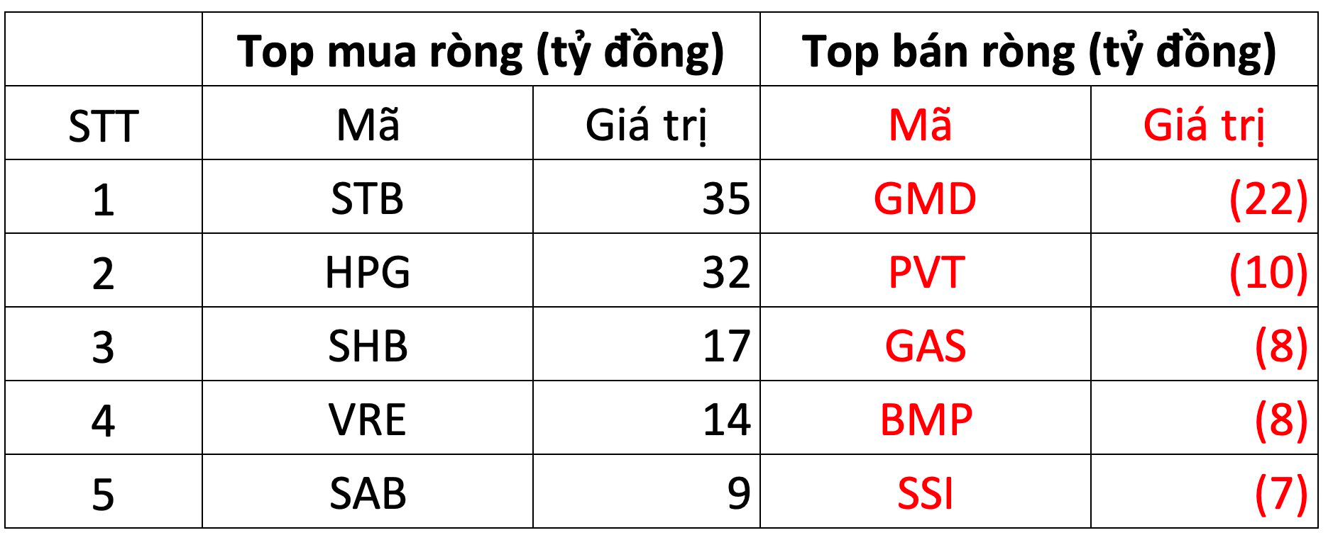 Khối ngoại trở lại mua ròng nhẹ trong phiên thị trường giằng co - Ảnh 1.