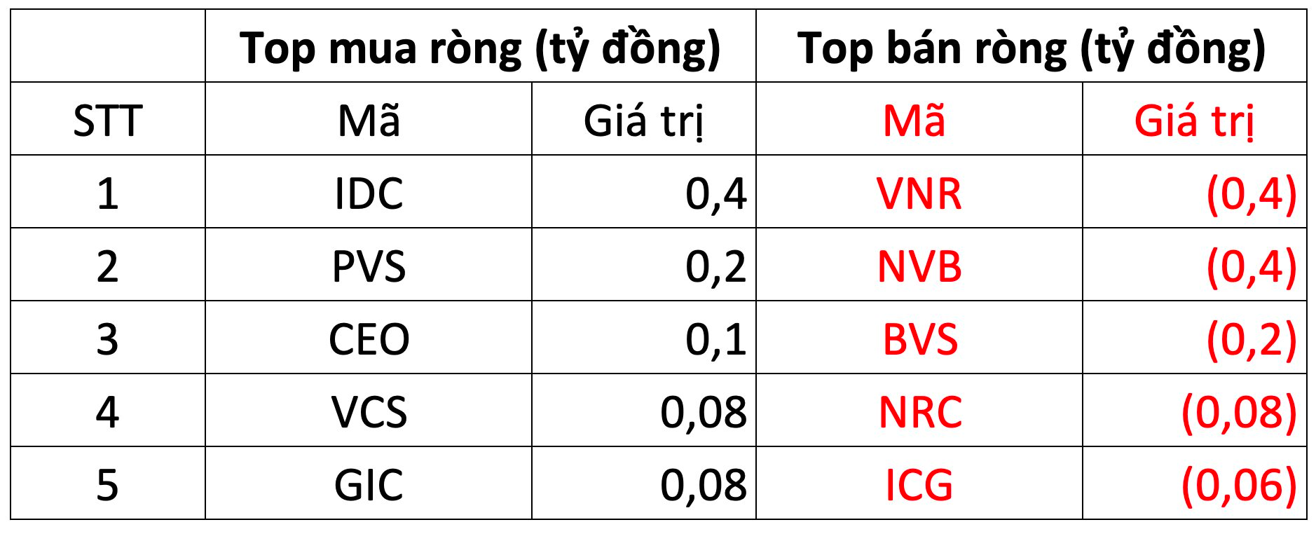 Khối ngoại trở lại mua ròng nhẹ trong phiên thị trường giằng co - Ảnh 2.