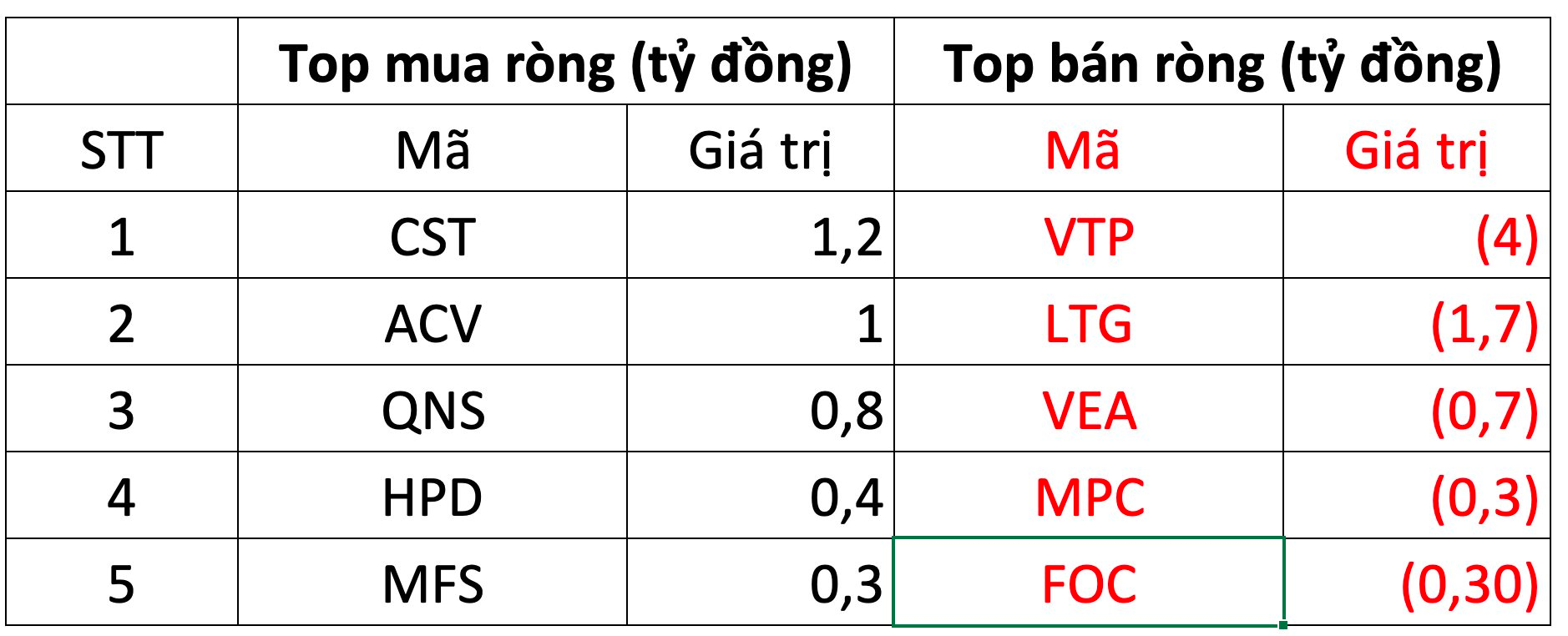 Khối ngoại trở lại mua ròng nhẹ trong phiên thị trường giằng co - Ảnh 3.