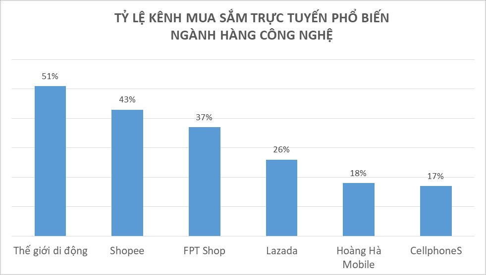 'Nghiện' mua sắm và chọn lựa online, đấy là sản phẩm được tầng lớp thanh niên trở nên thị nước Việt Nam tìm hiều để mua tối đa qua loa mạng? - Hình ảnh 3.
