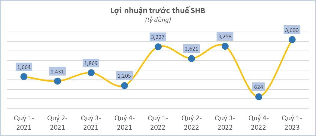 Cập nhật KQKD ngân hàng quý 1/2023: Xuất hiện nhà băng có lợi nhuận tăng trưởng 74% - Ảnh 4.