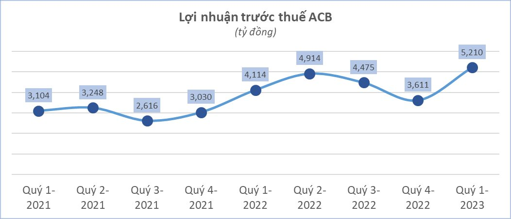 Cập nhật ngày 20/4: Đã có 8 ngân hàng công bố KQKD quý 1/2023 - Ảnh 3.