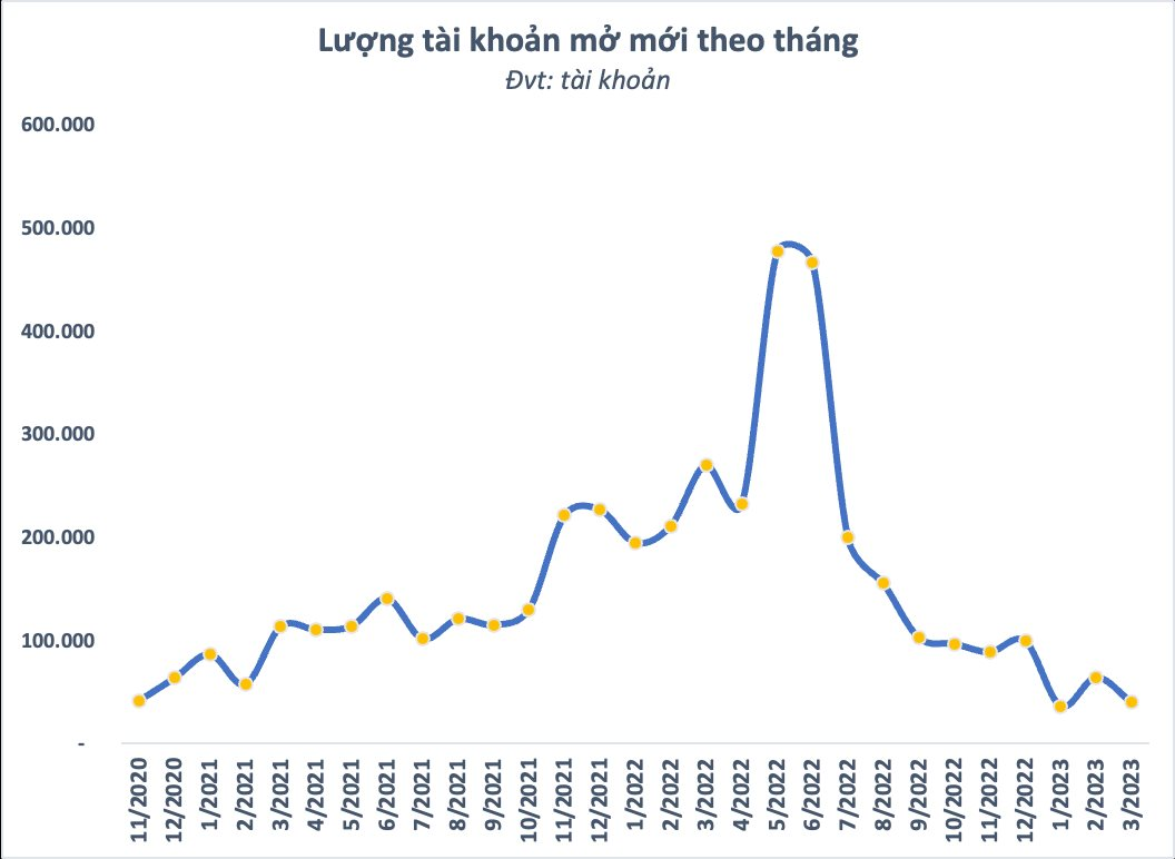 Tiền gửi nhà đầu tư tại Công ty chứng khoán xuống mức thấp nhất nhiều quý, chỉ còn chưa tới 60.000 tỷ đồng - Ảnh 3.