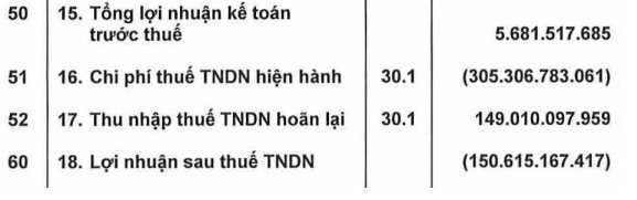 Bán Calofic thu về hơn 2.000 tỷ đồng nhưng gánh khoản thuế thu nhập khổng lồ và chỉ ghi nhận lãi &quot;tí hon&quot;, Kido (KDC) báo lỗ lớn chưa từng có - Ảnh 2.